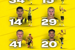 多特盘点近8个赛季队内最佳射手:哈兰德两上榜,贝林厄姆在列