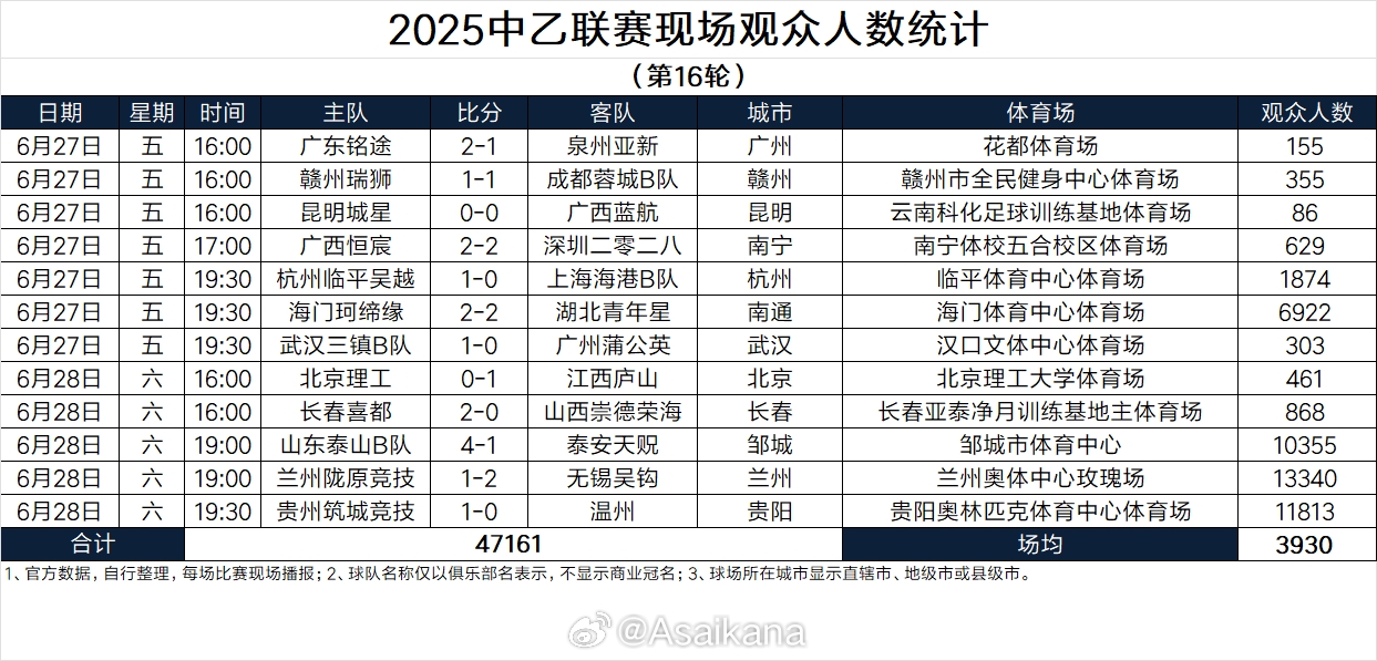 开云体育登录-中乙联赛第16轮上座率统计：三场比赛观众破万，兰州主场13340人领跑
