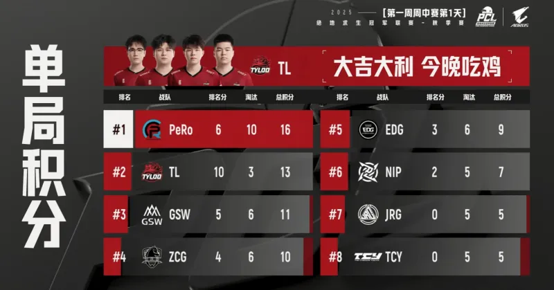 开门红!PCL秋季赛小组赛D1R1:TL吃鸡,单局3淘汰
