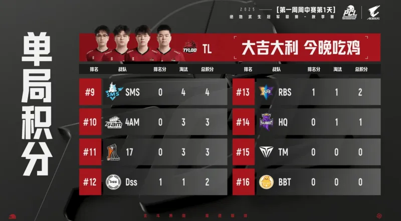开门红!PCL秋季赛小组赛D1R1:TL吃鸡,单局3淘汰