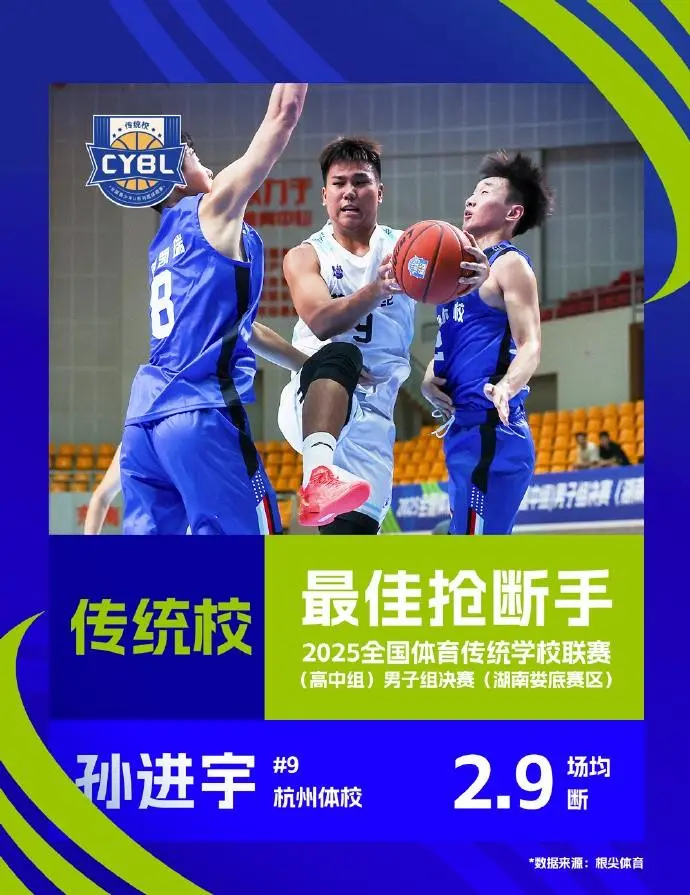 2025传统校联赛单项数据榜:谌天一场均22分当选最佳得分手