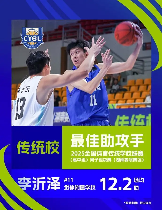 2025传统校联赛单项数据榜:谌天一场均22分当选最佳得分手